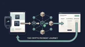 Editorial crypto payment flow showing wallet, network verification, casino balance and withdrawal stages