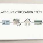 Illustration of a neutral account verification checklist covering identity, age, address, payment review and support contact